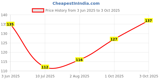 flipkart.com diycart 18650 Button Top Triple Battery holder with Wire Leads for lithium battery(3X 18650 In Series 12.6v) Electronic Components Electronic Hobby Kit diycart Price History Graph from 3 Jun 2025 to 3 Oct 2025