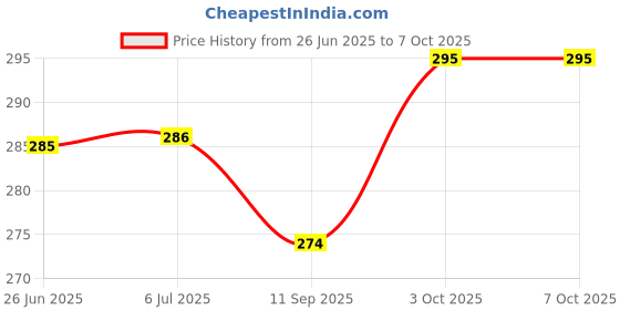 flipkart.com diycart 5.1 AUDIO GAINER BOARD 10x Gain Amplifier Module Transistor Based 0.5 W AV Control Receiver diycart Price History Graph from 26 Jun 2025 to 6 Oct 2025