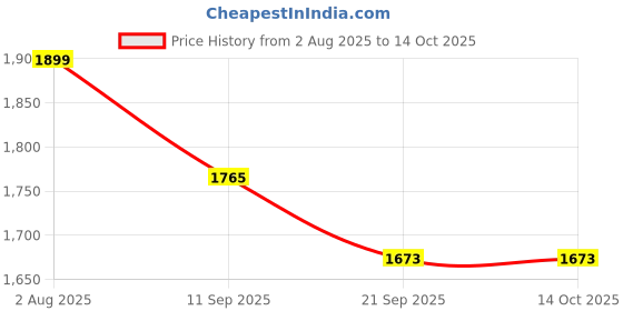 flipkart.com diycast Baby Hand and Foot 3D Casting Kit with Photo Frame diycast Price History Graph from 2 Aug 2025 to 13 Oct 2025