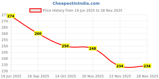flipkart.com diyora daily Pill Box diyora Price History Graph from 19 Jun 2025 to 27 Nov 2025