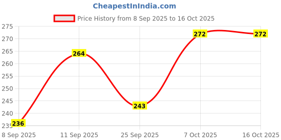 flipkart.com diyora grocery_kata_sf-400 Weighing Scale Price History Graph from 8 Sep 2025 to 16 Oct 2025