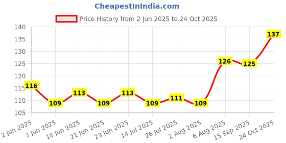 flipkart.com diyora Microwave Safe Silicone Stretch Lids reusable Flexible Covers for Bowls,Cans K6 2.6 inch, 3.8 inch Lid Set diyora Price History Graph from 2 Jun 2025 to 24 Oct 2025