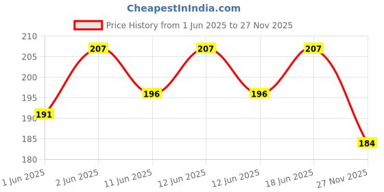 flipkart.com diytronics 1 Pc Synchronous Motor 220-240volts 5/6rpm 4w Auto Swing Motor Motor Control Electronic Hobby Kit diytronics Price History Graph from 1 Jun 2025 to 27 Nov 2025