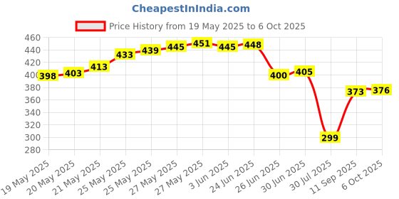 flipkart.com DIYtronics 12v UPS Battery Charger Adaptor 14v 2 Ampere DC SMPS Battery Charger Combo Set Price History Graph from 19 May 2025 to 6 Oct 2025