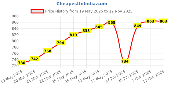 flipkart.com diytronics 200 Watt with Type-C Charging Cable Square Wave Inverter diytronics Price History Graph from 19 May 2025 to 9 Nov 2025