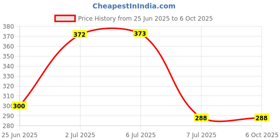 flipkart.com diytronics Digital Voltage Tester diytronics Price History Graph from 25 Jun 2025 to 6 Oct 2025