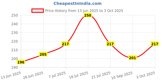 flipkart.com diytronics Hindu Religious Mini Mantra Device 35 in 1 Mini Chanting Machine Box Bell diytronics Price History Graph from 13 Jun 2025 to 3 Oct 2025