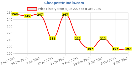 flipkart.com diytronics Hindu Religious Plastic Mini Mantra Device 35 In 1 Mini Chanting Machine Box Bell diytronics Price History Graph from 3 Jun 2025 to 7 Oct 2025