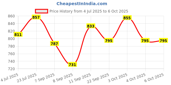 flipkart.com dizaa 2 in 1 Talking Flash Cards with Sound & 8.5" LCD Writing Tablet/Doodle Board dizaa Price History Graph from 4 Jul 2025 to 6 Oct 2025