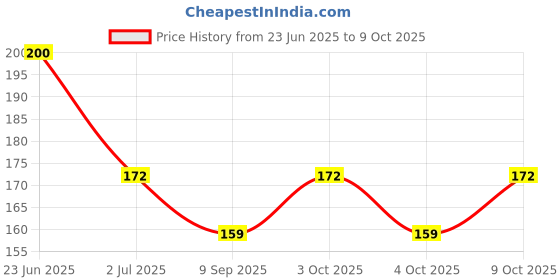 flipkart.com dizaa 3D Dolphin with Moon Crystal Ball Night Light,Ball Night Lamp with Woodern Base Table Lamp dizaa Price History Graph from 23 Jun 2025 to 4 Oct 2025