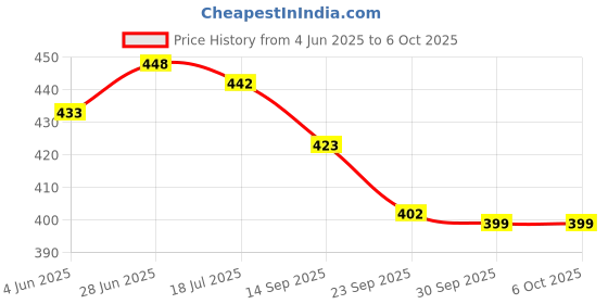 flipkart.com dizaa 3D Tulip Mirror Lamp,Tulip Flower Table Lamp/Bedside Lamp,Desk Lamp Table Lamp dizaa Price History Graph from 4 Jun 2025 to 6 Oct 2025