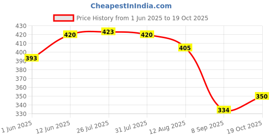 flipkart.com dizaa Duck Slide Toy Set, Automatic Stair-Climbing Race Track Set, Lights & Musical dizaa Price History Graph from 1 Jun 2025 to 19 Oct 2025