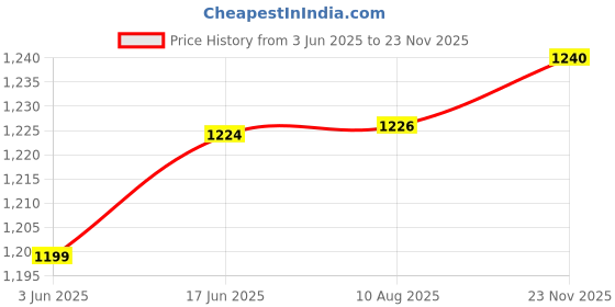 flipkart.com Dizaa Keyless Rechargeable Fingerprint Padlock Rechargeable Keyless Anti-theft Security Smart Door Lock Price History Graph from 3 Jun 2025 to 23 Nov 2025