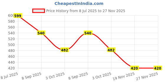 flipkart.com dizaa Metal Wind Chimes with 15 Pipes for Feng Shui at Home Balcony Positive Energy Aluminium Windchime dizaa Price History Graph from 8 Jul 2025 to 26 Nov 2025