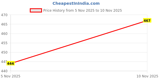 flipkart.com dizaa Multifunctional Grinder Machine Coffee Beans Electric Grinder & Coffee Maker 200 W Mixer Grinder dizaa Price History Graph from 5 Nov 2025 to 10 Nov 2025