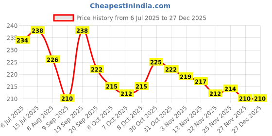 flipkart.com Dizaa Nose Hair Trimmer, Ear & Nose Hair Waterproof, Eco/Travel/User-Friendly Trimmer 120 min Runtime 1 Length Settings Price History Graph from 6 Jul 2025 to 27 Dec 2025