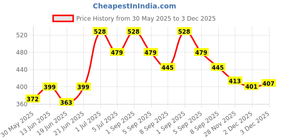 flipkart.com dizaa Pogo Stick Foam Pogo Jumper for Height Increase Kids Jumper dizaa Price History Graph from 30 May 2025 to 2 Dec 2025