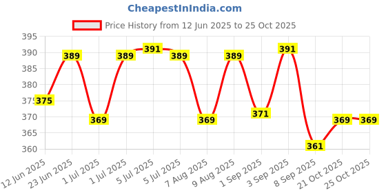 flipkart.com dizaa Pogo Stick Rubber Kids Jumper Toys for Kids Training | Bouncing Fun,Kids Balance dizaa Price History Graph from 12 Jun 2025 to 24 Oct 2025