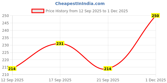 flipkart.com dizaa USB LED Motion Sensor for Outdoor, Nightlight,Wardrob Motion Sensor Night Lamp dizaa Price History Graph from 12 Sep 2025 to 1 Dec 2025