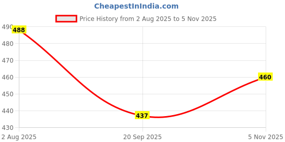 flipkart.com dizen star Cotton Queen Sized Bedding Set dizen star Price History Graph from 2 Aug 2025 to 5 Nov 2025