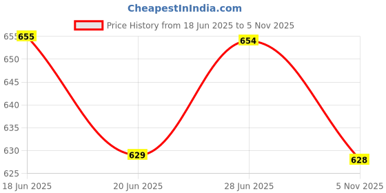 flipkart.com dizen star Dark Blue, White Velvet Carpet dizen star Price History Graph from 18 Jun 2025 to 5 Nov 2025