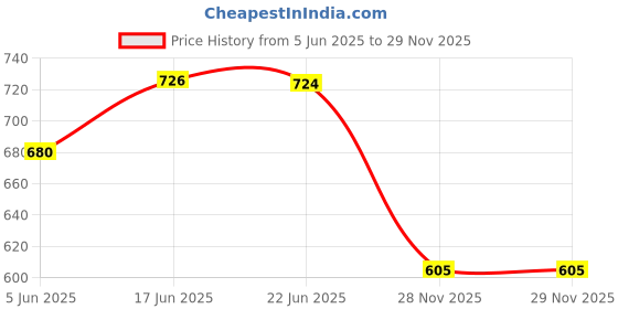 flipkart.com dizen star Grey, White Velvet Carpet dizen star Price History Graph from 5 Jun 2025 to 29 Nov 2025
