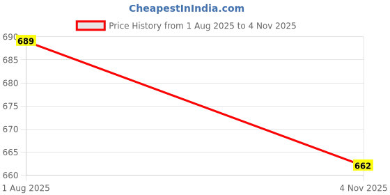 flipkart.com dizen star Light Blue, White Velvet Carpet dizen star Price History Graph from 1 Aug 2025 to 4 Nov 2025