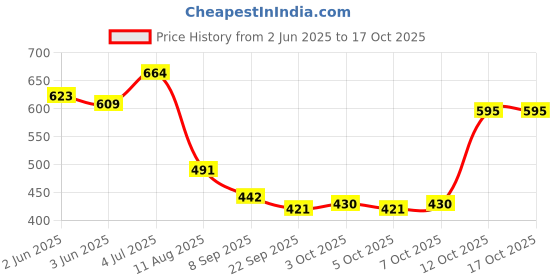 flipkart.com dizen star Multicolor Velvet Carpet dizen star Price History Graph from 2 Jun 2025 to 16 Oct 2025
