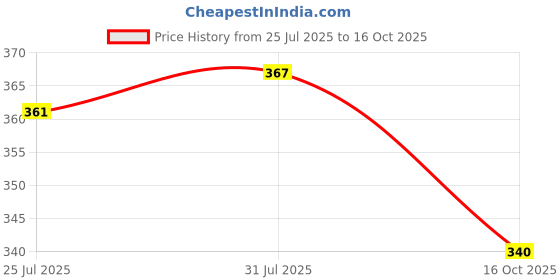 flipkart.com dizen star Seasoning Shaker Set Polypropylene dizen star Price History Graph from 25 Jul 2025 to 16 Oct 2025