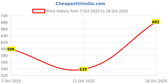 flipkart.com dizibay Instant Snap-On Fake Teeth – Upper & Lower Dental Veneers for a Brighter Smile Teeth Wipe dizibay Price History Graph from 7 Oct 2025 to 18 Oct 2025