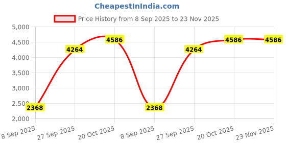 flipkart.com dizihomes 2200 W Radiant Cooktop Touch Panel dizihomes Price History Graph from 8 Sep 2025 to 23 Nov 2025