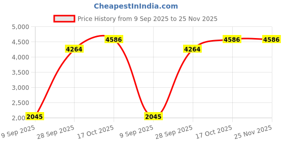 flipkart.com dizihomes 2200 W Radiant Cooktop Touch Panel dizihomes Price History Graph from 9 Sep 2025 to 25 Nov 2025