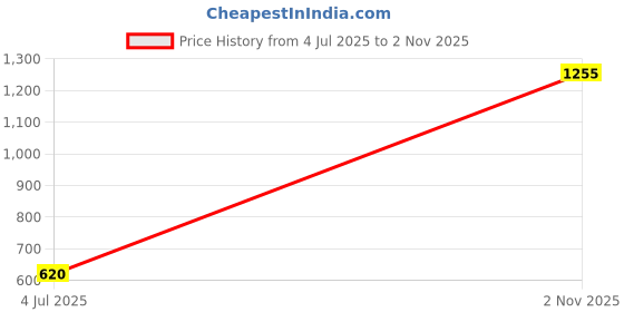 flipkart.com dizihomes Genz Non Sticky 1000 W Dry Iron dizihomes Price History Graph from 4 Jul 2025 to 2 Nov 2025