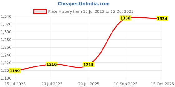 flipkart.com dizo STAR 400 dizo Price History Graph from 15 Jul 2025 to 15 Oct 2025