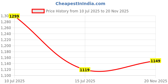 flipkart.com DIZO Watch D Plus with 1.85inch,550nits display&14 day battery Price History Graph from 10 Jul 2025 to 20 Nov 2025