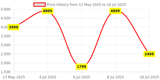 flipkart.com DIZO Watch R Talk, Amoled Display with Calling & 10 days battery Price History Graph from 13 May 2025 to 16 Jul 2025