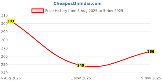 flipkart.com dizon Women Embroidered Cotton Blend A-line Kurta dizon Price History Graph from 6 Aug 2025 to 5 Nov 2025