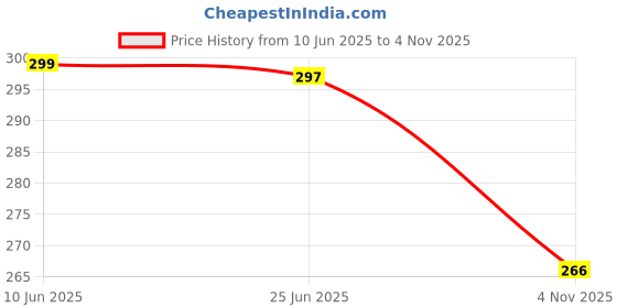 flipkart.com dizon Women Embroidered Pure Cotton A-line Kurta dizon Price History Graph from 10 Jun 2025 to 4 Nov 2025