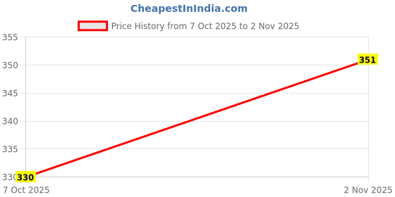 flipkart.com dizon Women Top & Pyjama Set Blue Printed dizon Price History Graph from 7 Oct 2025 to 2 Nov 2025
