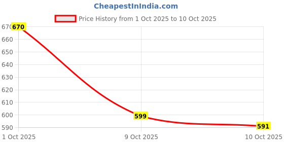 flipkart.com dizzty Revive Electric Handheld Scalp & Head Massager (Green) dizzty Price History Graph from 1 Oct 2025 to 10 Oct 2025