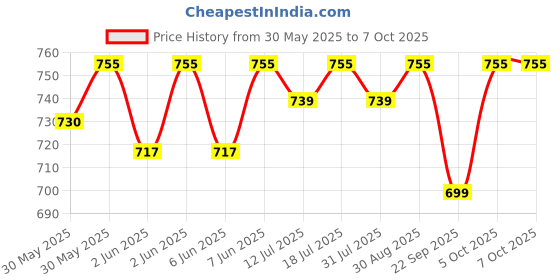 flipkart.com casio DJ-120D Desktop BasicCalculator casio Price History Graph from 30 May 2025 to 7 Oct 2025