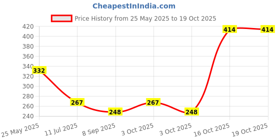 flipkart.com maaldekho DJ 360 degree rotating led stage light crystal bulb magic disco light,led lamp for party/home/diwali decoration/dance party ( Set of 2 ) Dual Disco Ball maaldekho Price History Graph from 25 May 2025 to 19 Oct 2025