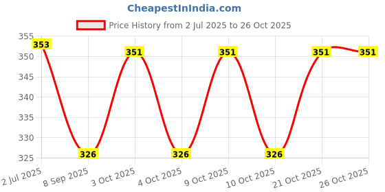 flipkart.com wallpaperroll Dj Alok Reprint Clip Board Examination Pad for Shop, Medical, Size 14x10 wallpaperroll Price History Graph from 2 Jul 2025 to 26 Oct 2025