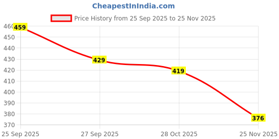flipkart.com dj coco ELECTRIC CRAB dj coco Price History Graph from 25 Sep 2025 to 25 Nov 2025