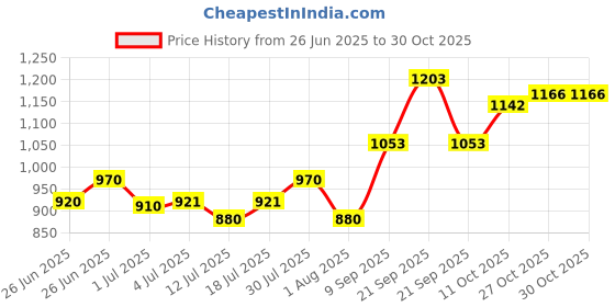 flipkart.com kaxtang DJ Filter 1002BT Full Black Digital Stereo With BT/ USB/ SD-Card /FM /AUX 5000 W AV Power Amplifier kaxtang Price History Graph from 26 Jun 2025 to 30 Oct 2025