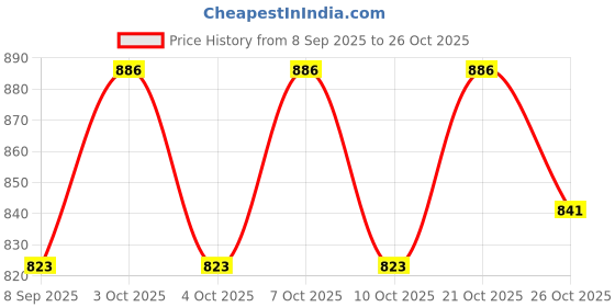 flipkart.com lka Dj Flood Light Multicolor of 36 Led's for Party Single Disco Ball lka Price History Graph from 8 Sep 2025 to 26 Oct 2025