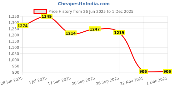 flipkart.com wundervox DJ Home Decoration Mini Laser Projector Light Shower Laser Light wundervox Price History Graph from 26 Jun 2025 to 29 Nov 2025
