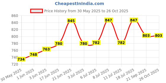 flipkart.com xtrdt Dj Lights 36 Leds Dmx 512 Rgb Par Disco Wedding Party Show Live Stage Disco Ball Single Disco Ball xtrdt Price History Graph from 30 May 2025 to 24 Oct 2025