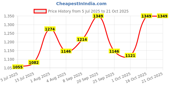 flipkart.com voltegic DJ Lights Effect Laser Projector DJ Lights Shower Laser Light voltegic Price History Graph from 5 Jul 2025 to 19 Oct 2025