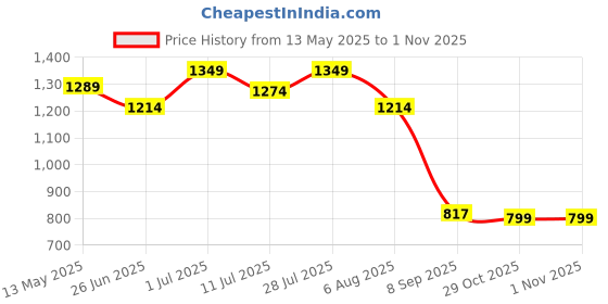 flipkart.com wundervox DJ Lights Effect Mini Laser Projector Stage Lighting Shower Laser Light wundervox Price History Graph from 13 May 2025 to 31 Oct 2025